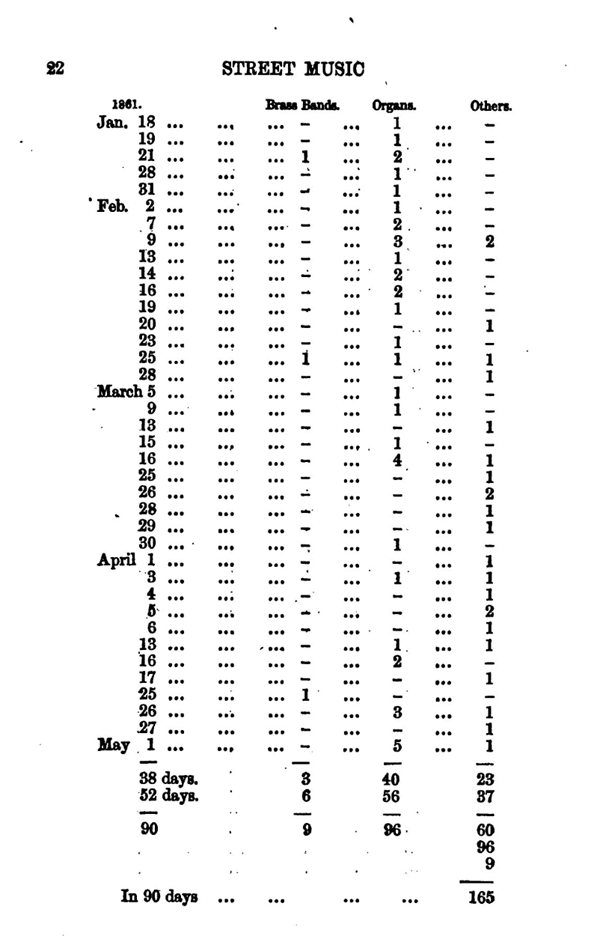 Photo of data on Street Performer "interruptions"