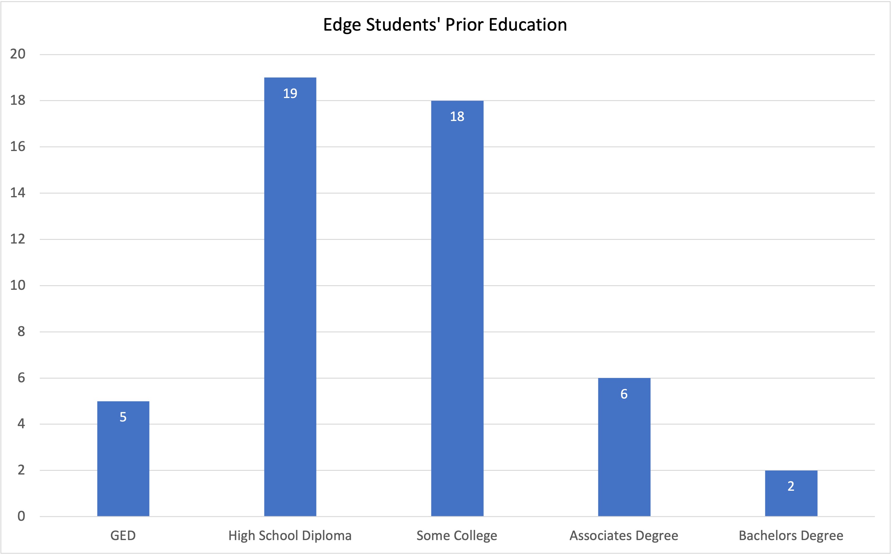 edge prior education