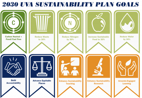 Towards a Sustainable UVA- blog post
